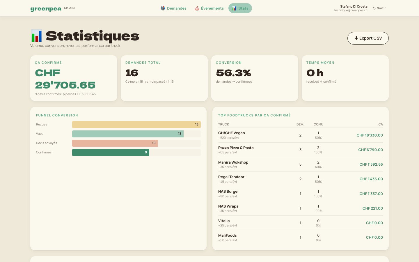Page statistiques admin avec KPIs et funnel